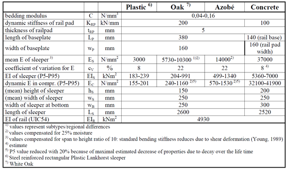 Material Strength Properties And Design Values Material Strength Properties And Design Values